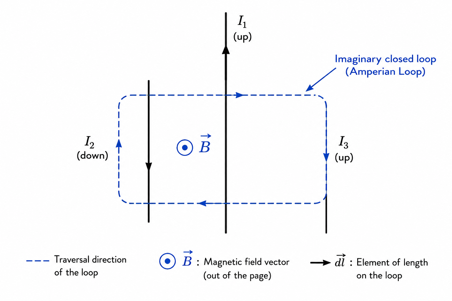 Ampere Law